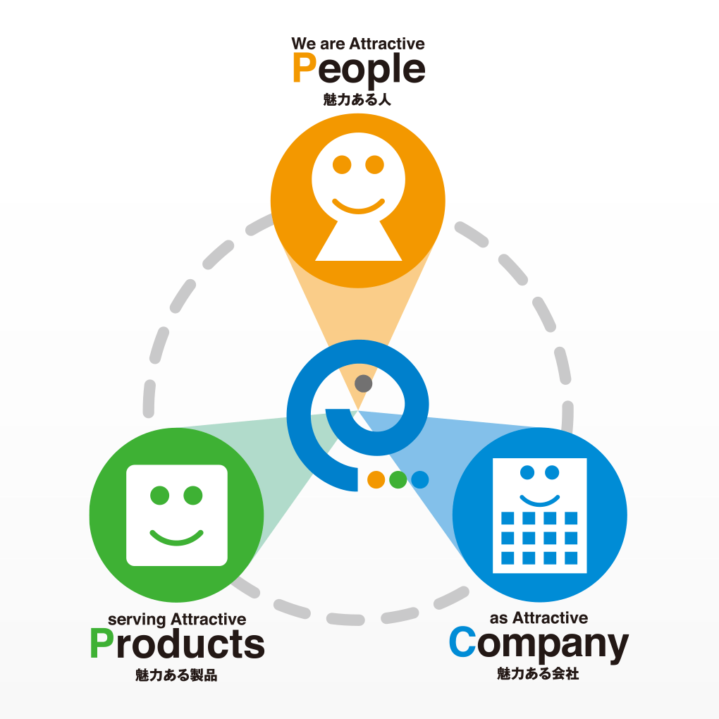 技術(Technology) 、製品(Products) 、サービス(Service)