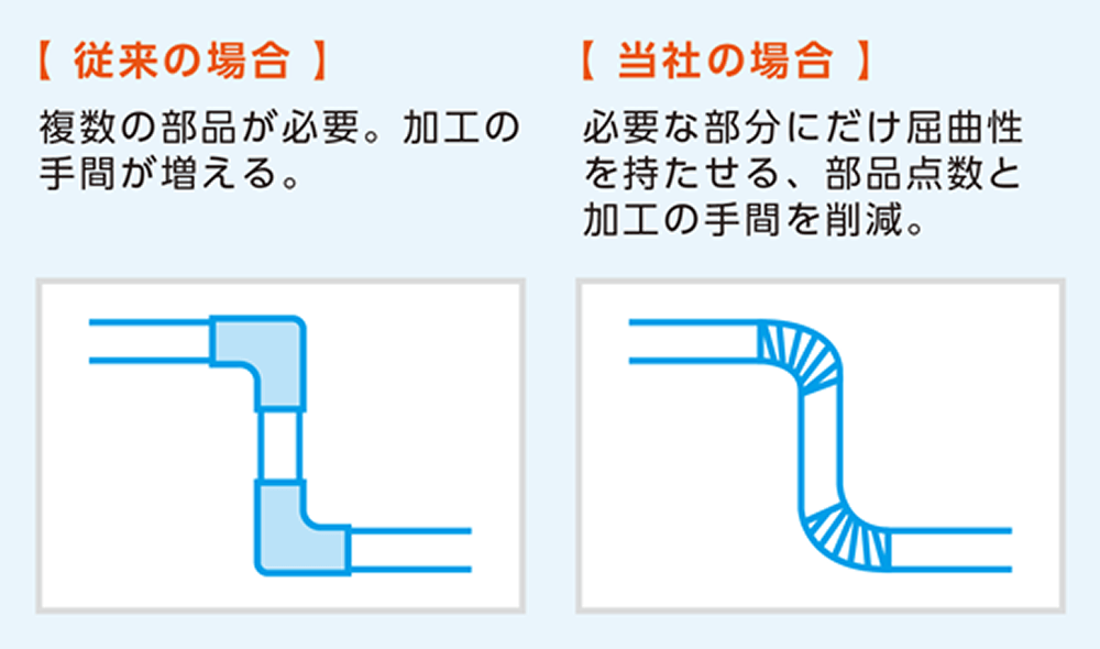 形状・特性が非連続一体成型