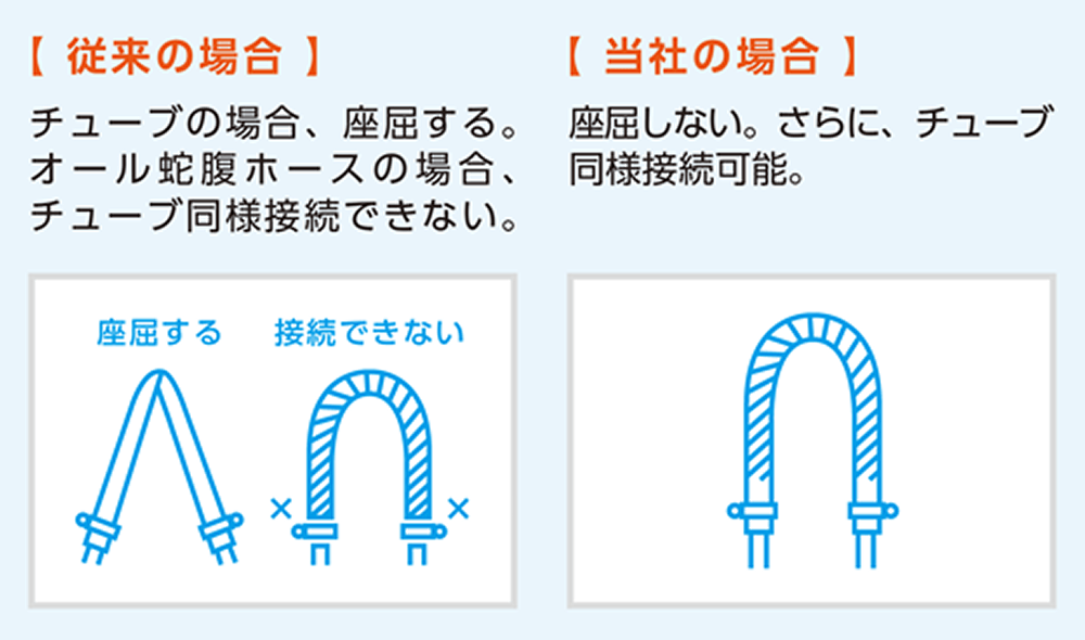 高い屈曲性を持ちながらチューブ同様接続可能